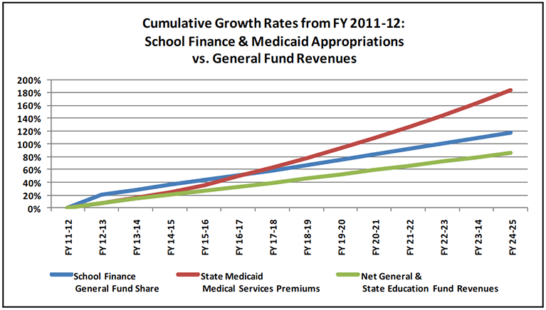 General-Fund-Revenues-Expenditures-fig1