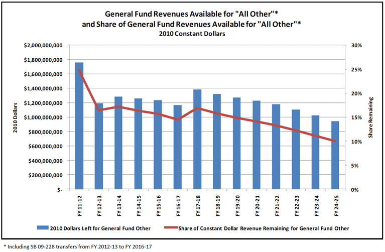 General-Fund-Revenues-Expenditures-fig2