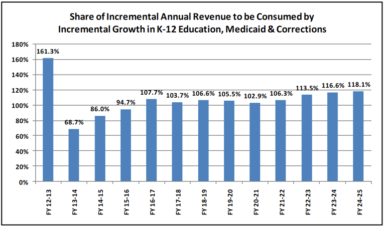 General-Fund-Revenues-Expenditures-fig3